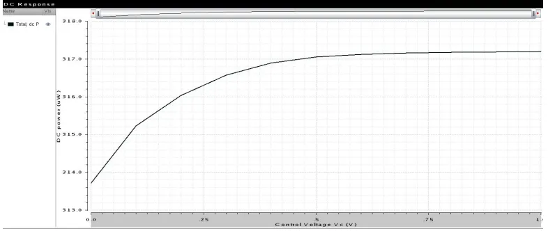 Fig. 7Phase noise at various Vc (Control voltage)    