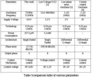 Table 1comparison table of various parameters 