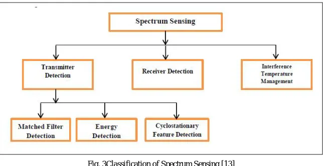 Fig. 3Classification of Spectrum Sensing [13] 