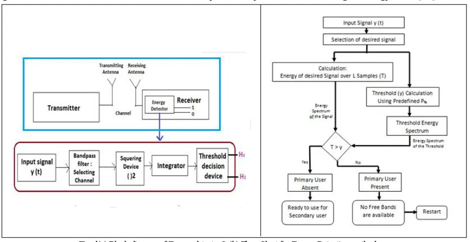 Fig. 4(a) Block diagram of Energy detector& (b) Flow Chart for Energy Detection method  