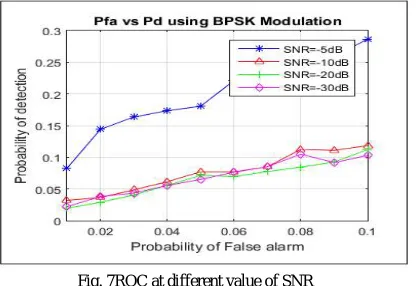 Fig. 7ROC at different value of SNR 