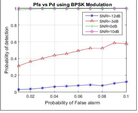 Fig. 9ROC at different value of SNR 