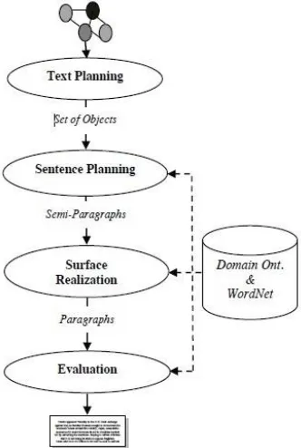 Figure 4: Text Generation Phase  