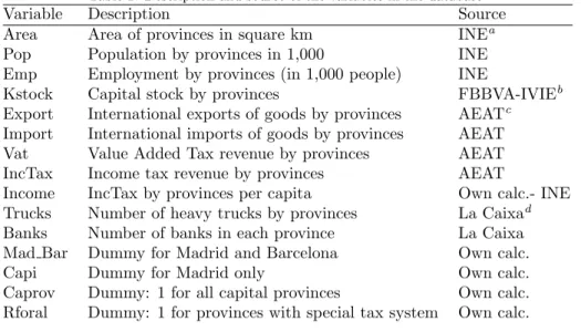 Table 1: Description and source of the variables in the database