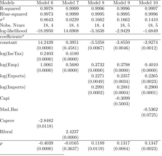 Table 3: Cross-sectional SAR model: classic estimates for GDP, 2004 (NUTS-2 and NUTS-3)