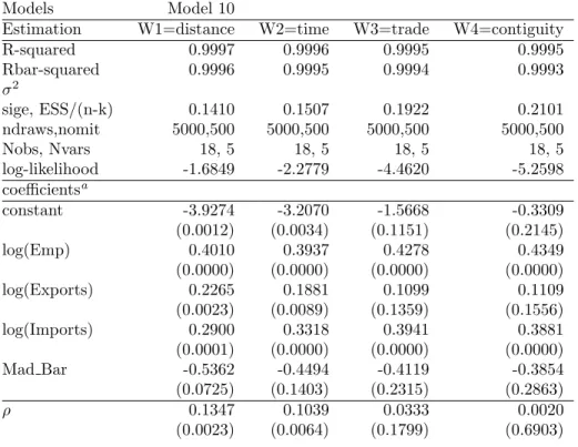 Table 4: Cross-sectional SAR model: classic and Bayesian estimates. GDP, 2004