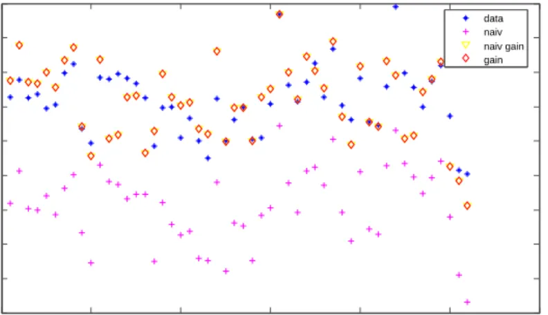 Figure 5: Overlay Comparison: Bayesian panel-data predictions with and without gain across NUTS-3 regions 0 10 20 30 40 50 603456789101112Disaggregate Valuesdatanaivnaiv gaingain