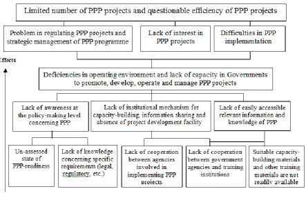 Figure 3.5: Problem Tree Analyses of PPP 
