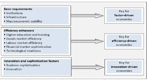 Figure 3.6: The 12 pillars/3 stages of competitiveness 