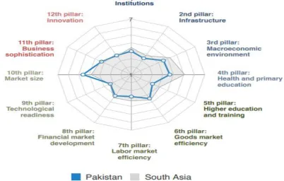Table 3.11: Pakistan’s overall score and rank in Global Competitiveness Index 2007-08 to 2017- 18 