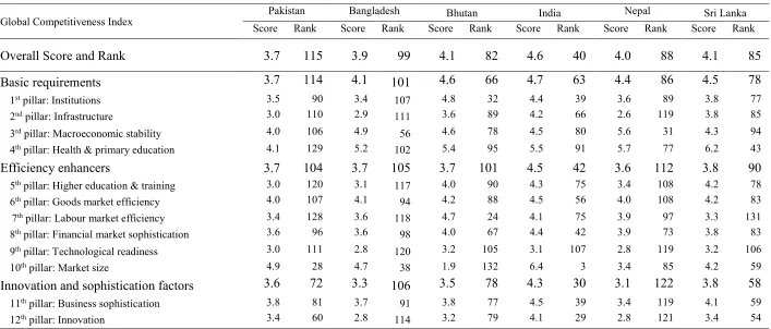 Table 3.12: Comparison of GCI 2017-18 in South Asian countries (Score out of 7, Rank out of 138) 