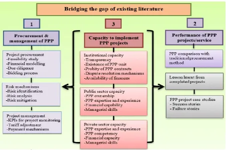 Figure 3.8: Summary of existing PPP research 