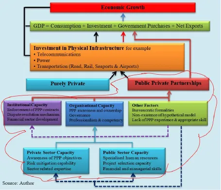 Figure 4.1: Possible interrelationship 