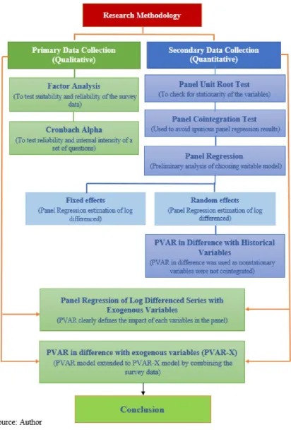 Figure 4.2: Flowchart of estimation approaches 