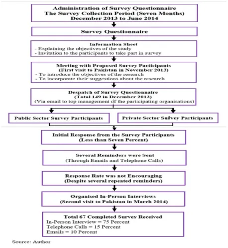 Figure 5.1: Administration of survey questionnaire 