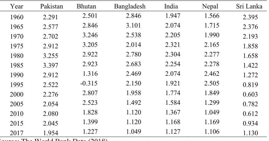 Table 1.1: Comparison of population growth rate (%) of Pakistan and South Asian countries 1960-2017 