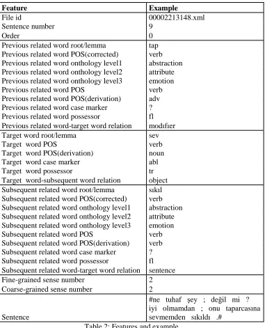 Table 2: Features and example grained (FG and CG respectively) sense numbers and the sentence that has the ambiguous word have been added as the last three feature