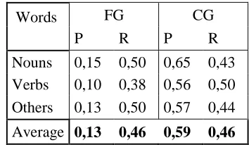 Table 3: Average Precision and Recall values  