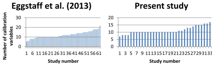 Fig. 13. Distribution of number of calibration variables (vertical axis) in [16] and the present study