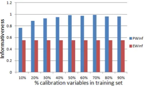 Fig. 5. Average over all studies per training set size percentage of the average PWInf andaverage EWInf; higher values are better.