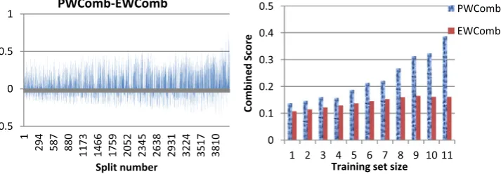Fig. 9. Data from the Biol_Agents study. Left, diﬀerences of combined test set scores for PW and EW for all training splits; training set size increases from left to right, from size 1 to size11