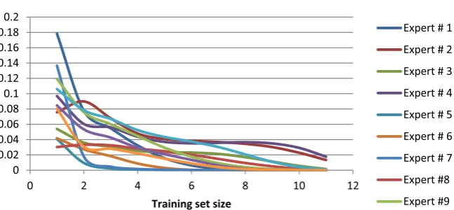 Fig. 10. Variance of experts' combined scores on the training sets (un-normalized weights) per training set size, for Biol_Agent studys.