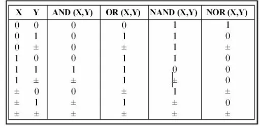 TABLE 1: TRUTH TABLE OF COMMON GATES INCLUDING UNKNOWN VALUES 