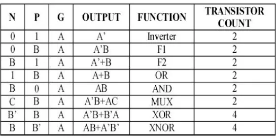 TABLE II: VARIOUS LOGIC FUNCTIONS OF GDI CELL FOR DIFFERENT INPUT CONFIGURATION AND CORRESPONDING TRANSISTOR COUNT 