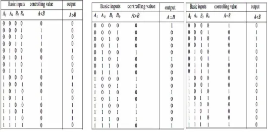 TABLE VI: TRUTH TABLE OF CYCLIC 2-BIT COMPARATOR 