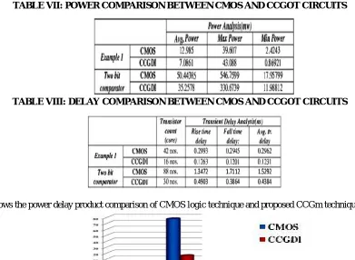 TABLE VII: POWER COMPARISON BETWEEN CMOS AND CCGOT CIRCUITS  
