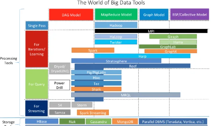 Figure 1-4. Big Data processing and storage tools [169]