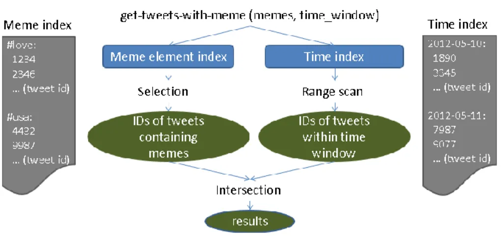 Figure 1-5. A typical query execution plan using separate indices on meme and creation time 