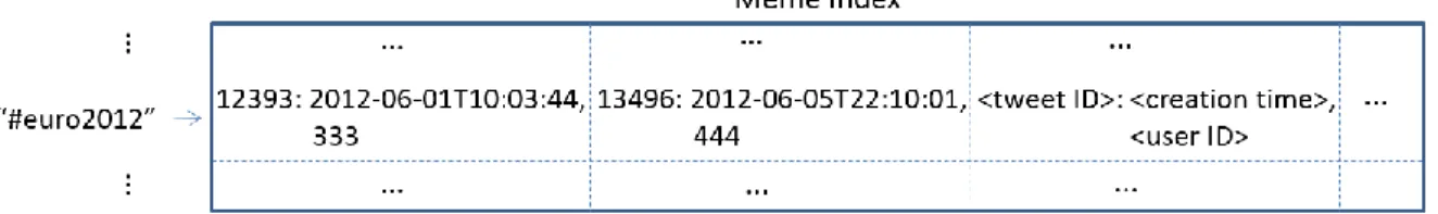 Figure 1-7. A customized meme index structure including time and user ID 