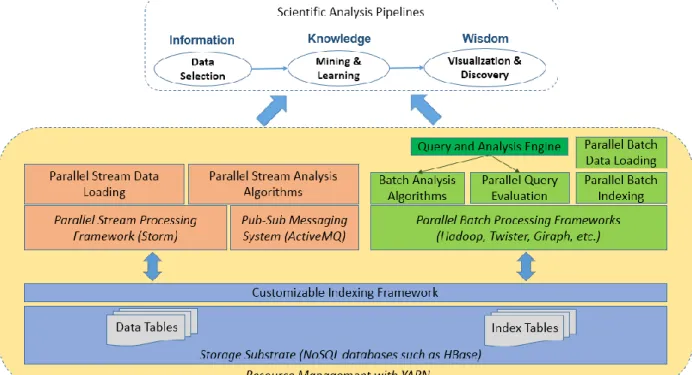 Figure 1-8. Integrated architecture for social media data analysis 