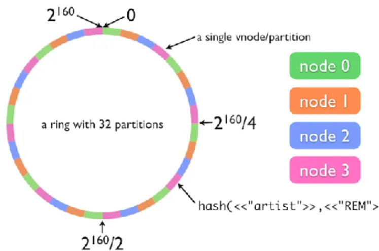 Figure 2-7. Hash-based data distribution in Riak [124] 