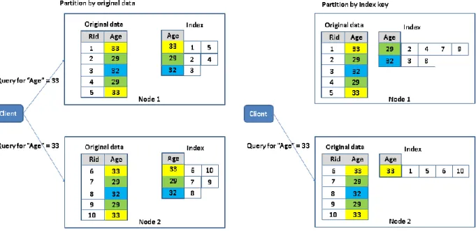 Figure  2-9  illustrates  partition  by  original  data.  “Partition  by  index  key”  means  that  a  global  index is  built  for the whole data set  on  all the nodes,  and then distributed among the nodes  by  making partitions  with  the key  of the i