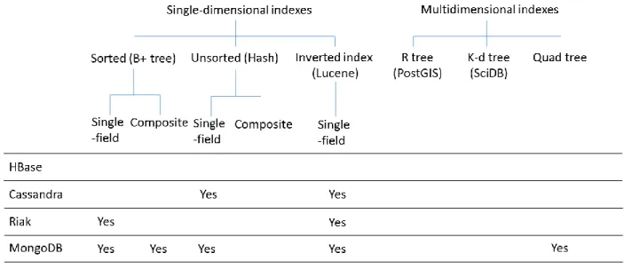 Figure 2-11. Varied level of indexing support among existing NoSQL databases 