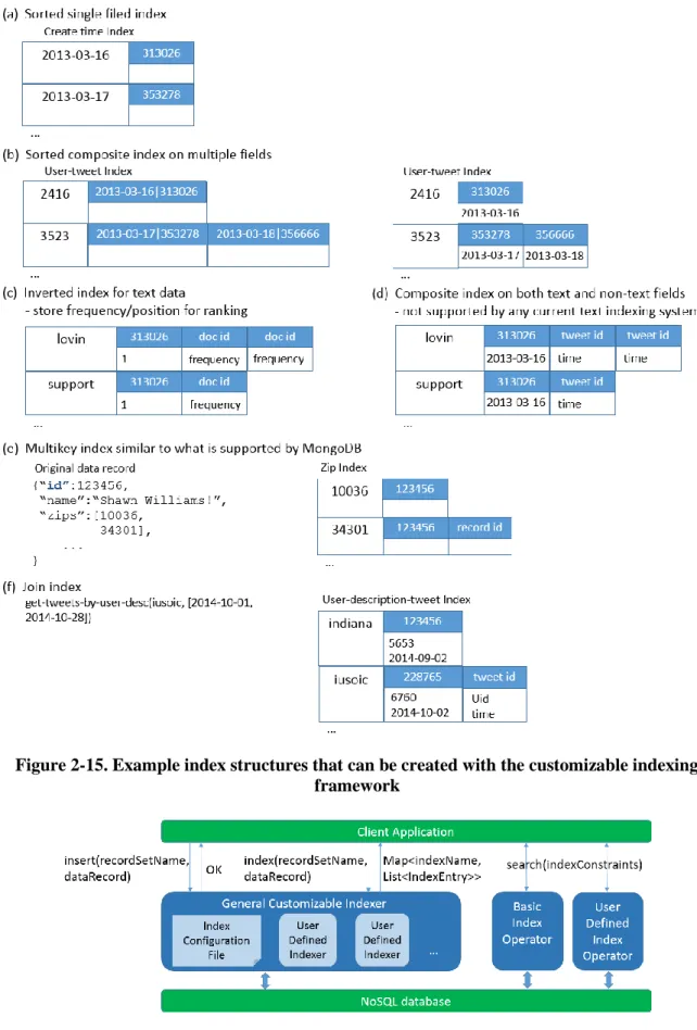 Figure 2-15. Example index structures that can be created with the customizable indexing  framework 