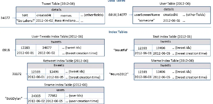 Figure 2-19. Table schemas used in IndexedHBase for data from Truthy 