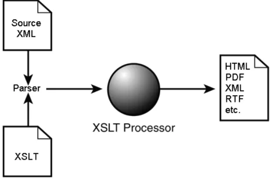 Figure 6.1. The XSLT transformation process.
