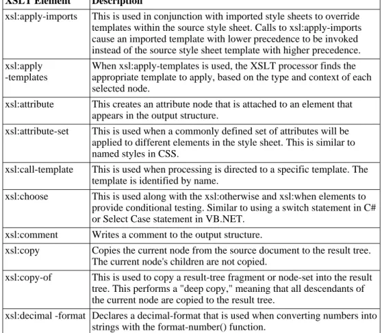 Table Table 6.1, “XSLT Elements” [6–10] contains a list of the elements defined in version 1.0 of the XSLT specification