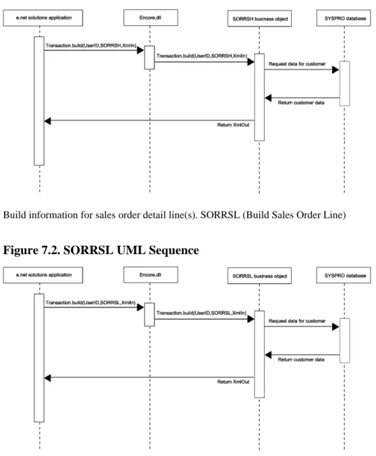 Figure 7.1. SORRSH UML Sequence