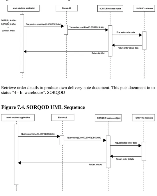 Figure 7.3. SORTOI UML Sequence