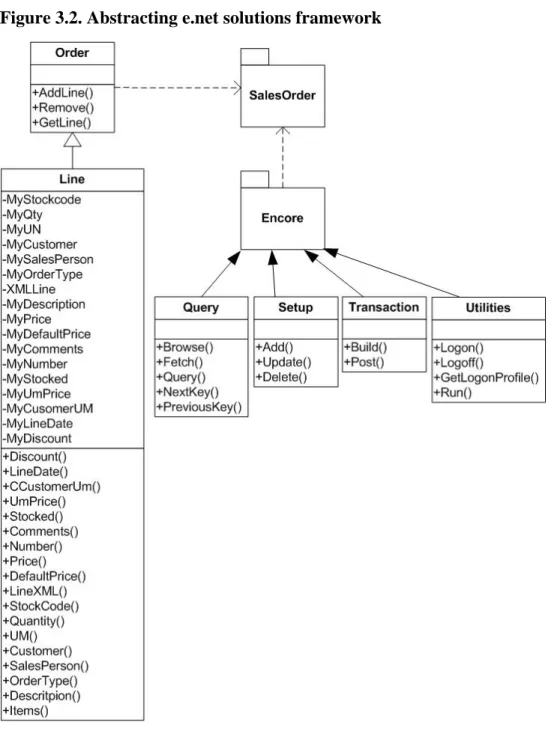 Figure 3.2. Abstracting e.net solutions framework