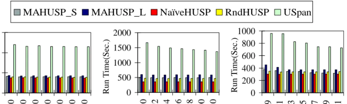 Figure 3.6: Execution time on different datasets.