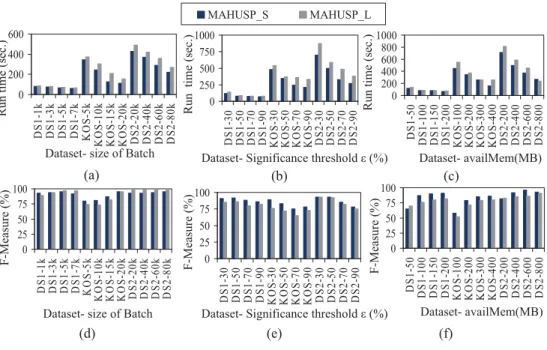 Figure 3.8: Parameter sensitivity on different datasets.