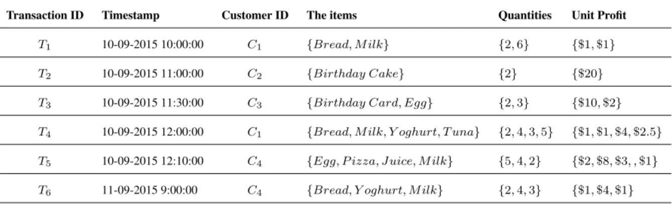 Table 1.1: An example of sequential data in a retail store