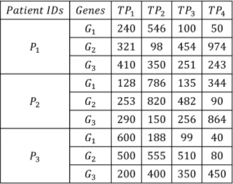 Table 1.3: An example of a time course microarray dataset 240 546 100 50 321 98 454 974 410 350 251 243 128 786 135 344 253 820 482 90 290 150 256 864 600 188 99 40 500 555 510 80 200 400 350 450 1 2.2 −2.4 −4.81−3.21.43.01−1.1 −1.6 −1.616.11.02.613.21.9−2