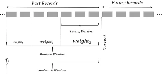 Figure 1.1: Data stream processing models