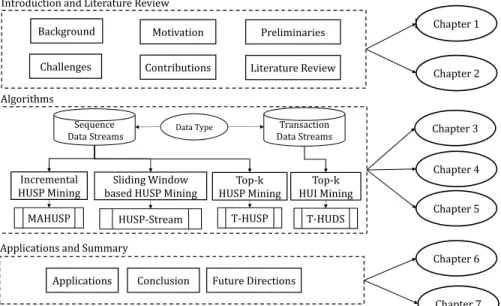 Figure 1.2: Thesis profile